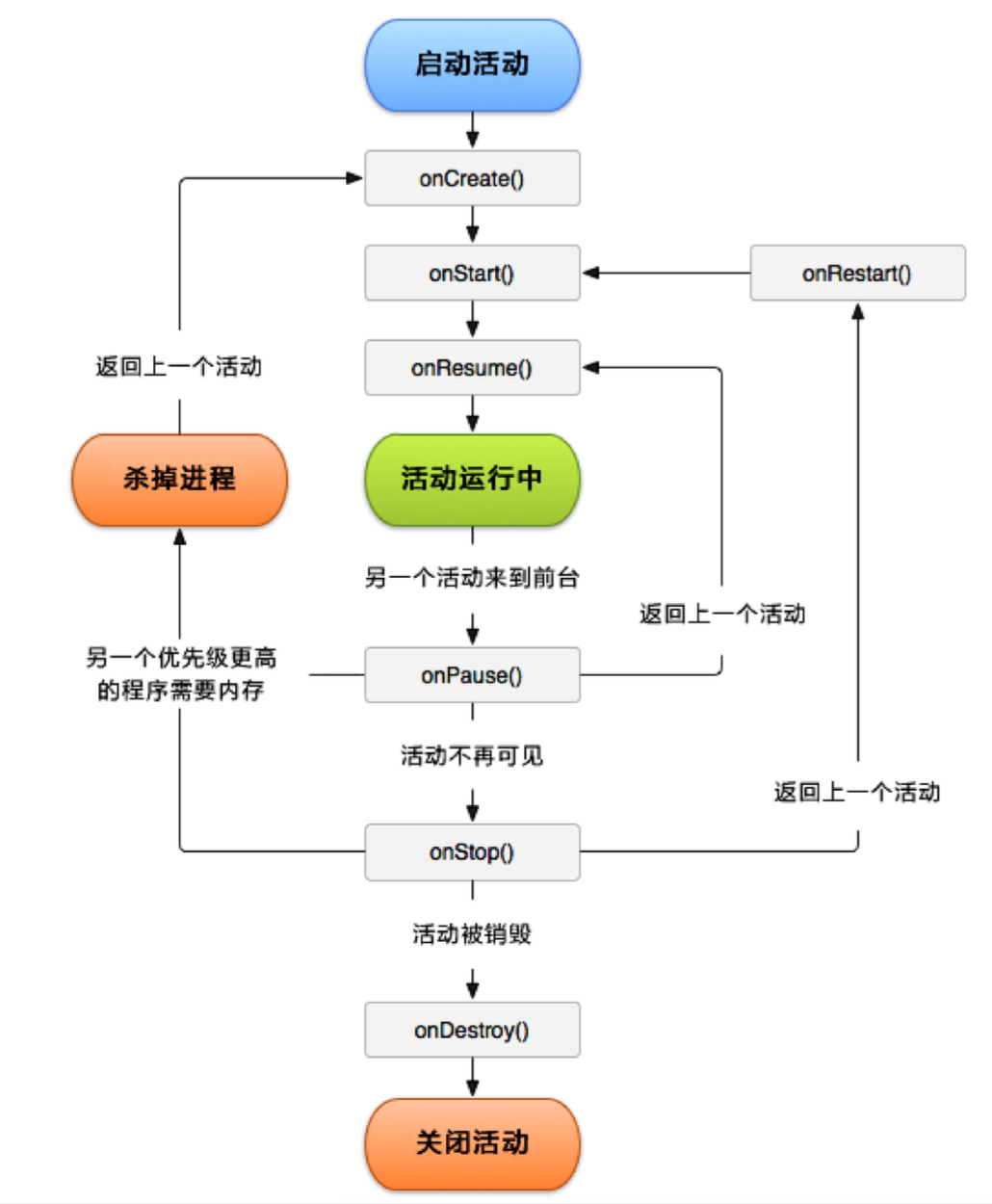 生命周期